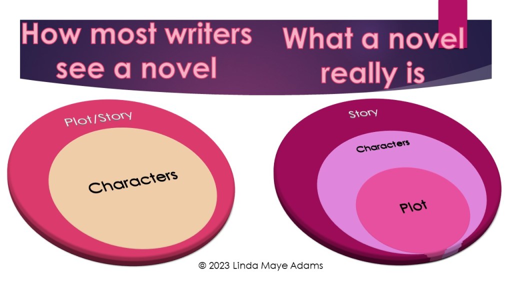 Left Chart: How most writers see a novel: A venn chart showing plot/story encrciling characters. Right Chart: What a novel really is. A Venn chart showing story cicling around characters, and characters circiling around plot